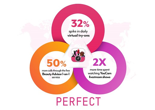YouCam Makeup Extends Hours for Live Shows and Beauty Advisor 1-on-1 Consultations to Meet Record High Activity as Users Stay Home During COVID-19 Outbreak